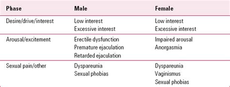 Sexual Dysfunction Classification And Assessment Advances In