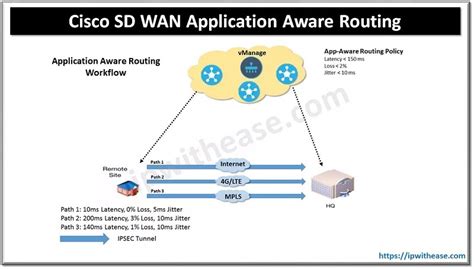 Cisco Sd Wan Application Aware Routing Ip With Ease