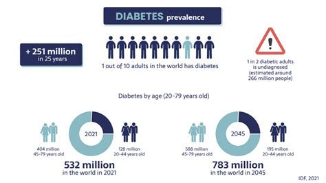 Who Is Affected By Diabetes What Are The Health Risks Pep Dia