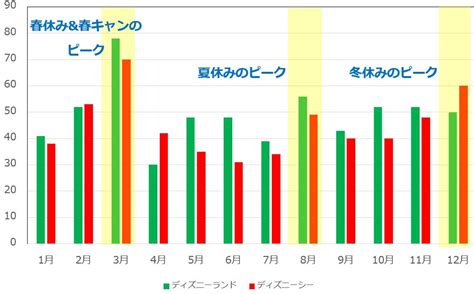 2018年月別のディズニーランドandディズニーシーの平均待ち時間の推移 キャステル Castel ディズニー情報