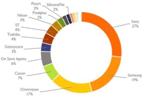 Omnivision Loses Ground In Cmos Image Sensor Ranking