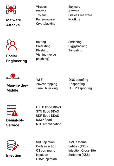 Types Of Cybersecurity Threats