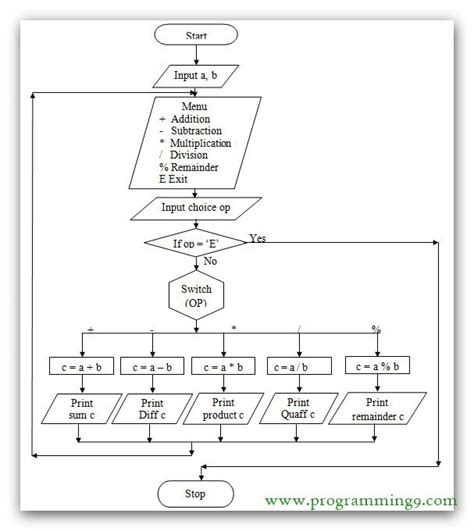 Flowchart To Perform Arithmetic Operations Using Switch