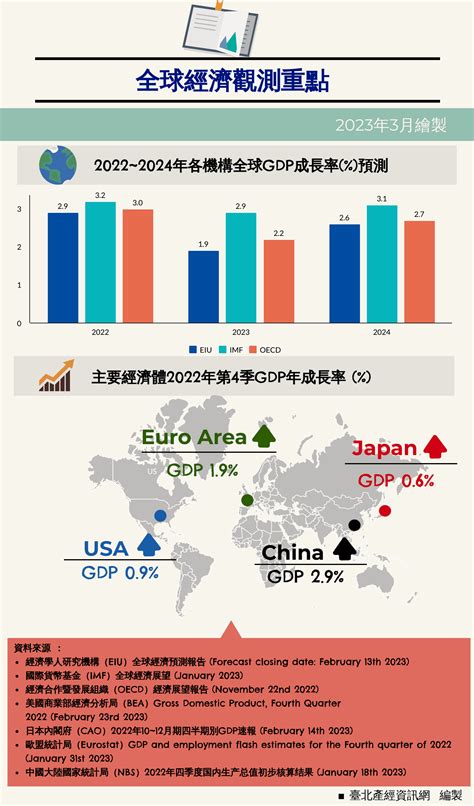 國際經濟情勢分析（2022q4） 臺北產經資訊網