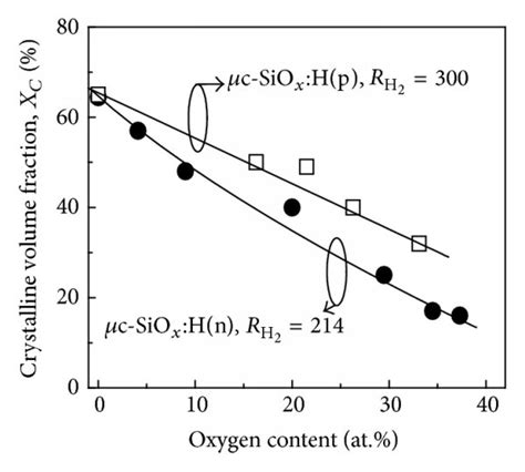 A Crystalline Volume Fraction X C Of μc Sio X Hp And μc Sio X