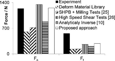 Comparison Of Predicted Cutting Forces Using Different Material Models