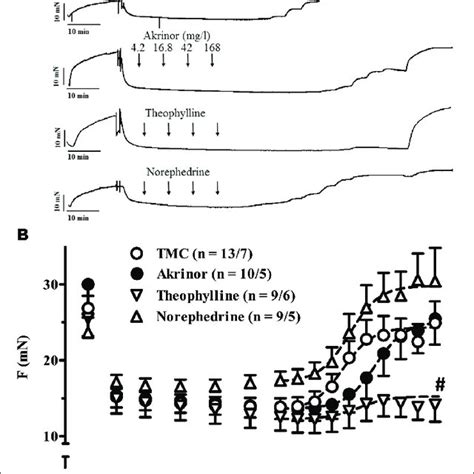 | Indirect sympathomimetic effects of norephedrine. (A) Original ...