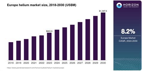 Europe Helium Market Size And Outlook 2030