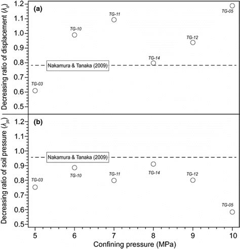 Decreasing Ratio Under Various Confining Pressures Of A The