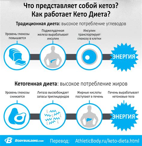 Кето диета для похудения и набора массы: меню, продукты, упражнения