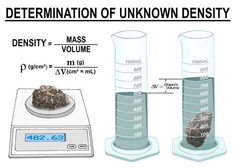 Units That Can Be Used To Measure Density