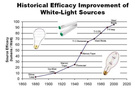 Solid State Lighting