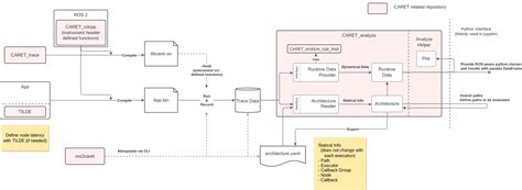 Architecture Overview Chain Aware Ros Evaluation Tool Caret