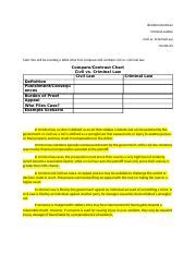 Comparing Civil vs. Criminal Law: Key Differences and | Course Hero