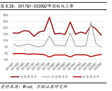 想问下各位网友2017q1 2020q2啤酒板块三费的信息行行查行业研究数据库