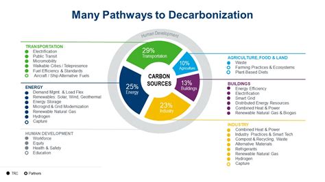 Decarbonization A Systems Challenge To Combat Climate Change Trc