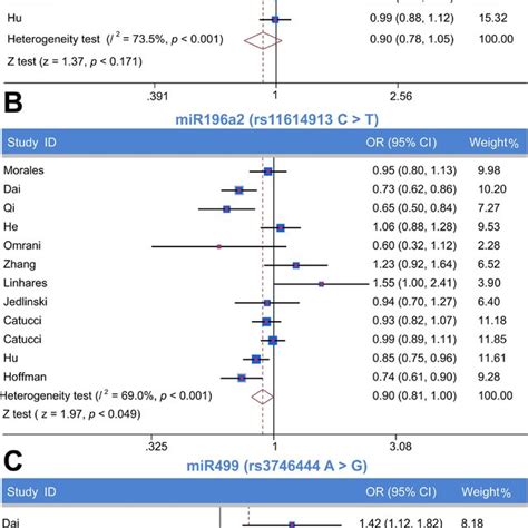 Meta Analysis Of The Relationship Between Mir 146a Rs2910164 Mir 196a2