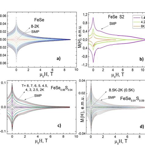 Isothermal Magnetization Hysteresis Loops As A Function Of Magnetic