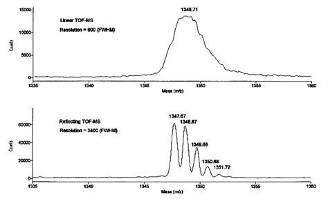 Gives A Comparison Of The Mass Spectrum Of Linear Mode And Reflectron