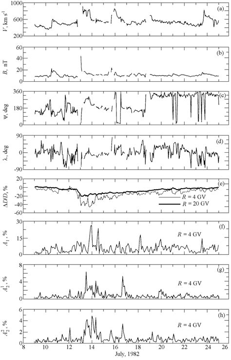 Variations Of A Solar Wind Velocity B Imf Modulus C Azimuth