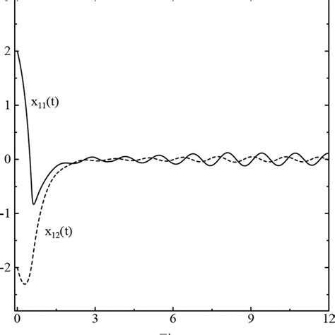 History Of The Control Scheme U¯1t Dash And The Input Saturation