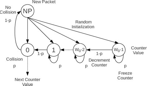 Ieee 80211 Wifi Random Exponential Backoff Algorithm Download