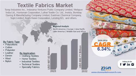 Textile Fabrics Market Size Share And Value