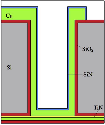 Through Silicon Vias Approaches