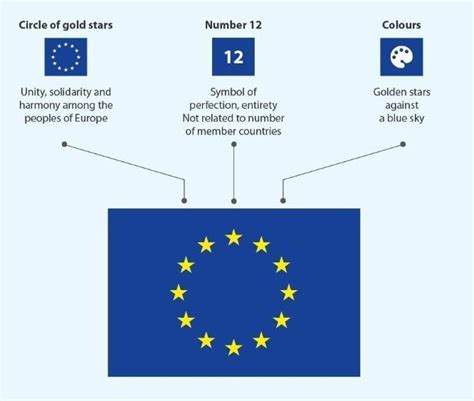 Find Out More About Nationalist Symbols In Countries In Europe For One