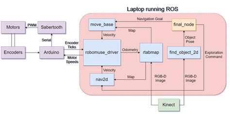 Subsystem Block Diagram Download Scientific Diagram