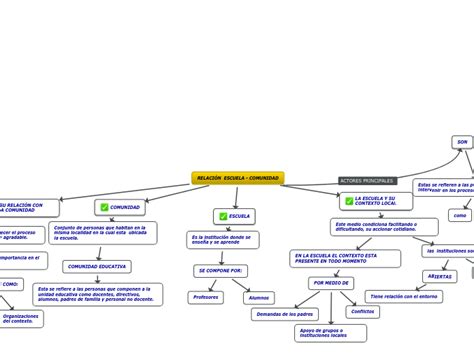 Relaci N Escuela Comunidad Mind Map