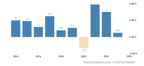 Norway Full Year Gdp Growth 2022 Data 2023 Forecast 1971 2021 Historical Chart