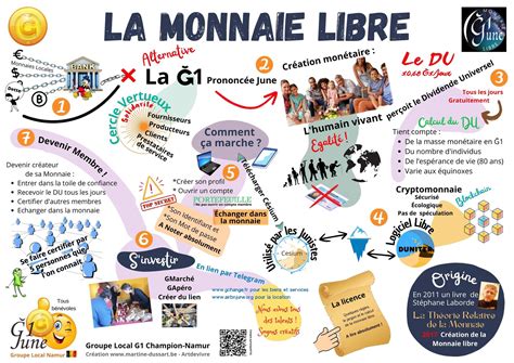 La Monnaie Libre la june Ğ1 Site de Martine Dussart Création