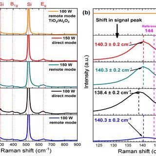 A Micro Raman Spectra For Tio Films Deposited Under Different