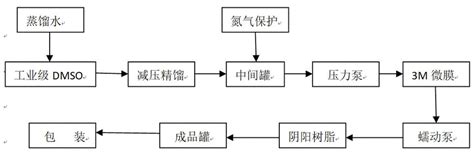 药用级二甲基亚砜的制备方法与流程