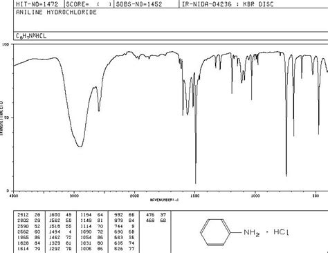 Aniline hydrochloride(142-04-1) IR Spectrum