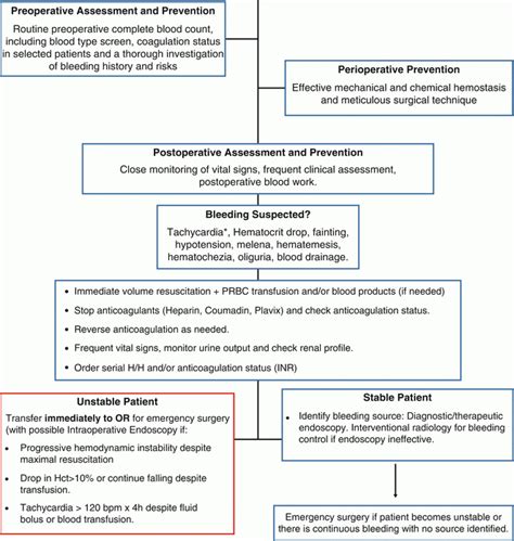 Hemorrhage after Bariatric Surgery: Evaluation and Management | Abdominal Key