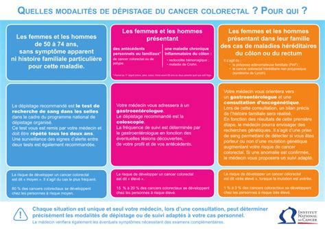 Cancer Colorectal Niveaux De Risques