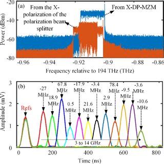 A Optical Spectra Of Optical Signals From The X Dp Mzm And The