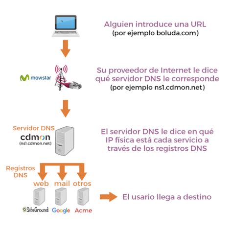 Dominios Hosting Servidores DNS Y Registros DNS Boluda