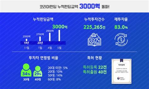 코리아펀딩 누적대출액 3000억원 돌파 파이낸셜뉴스