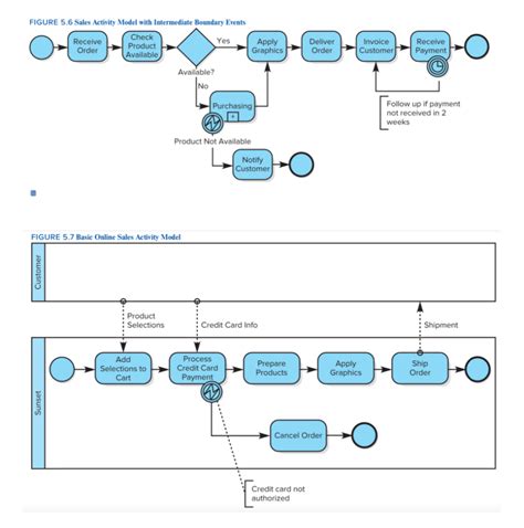 Create A Bpmn Model Business Sales Activity Model