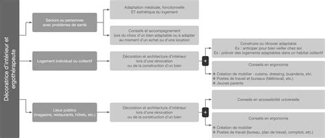 Conception D Espaces De Vie Et Logement Adapt Lsg Immo