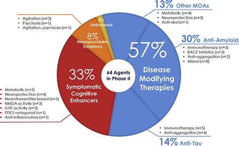 Alzheimer S Disease Drug Development Pipeline 2018 Cummings 2018