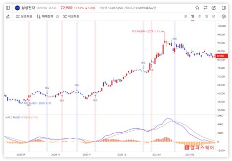 기술적지표 3 Macd 원리 설정 계산법 매매전략까지 한번에