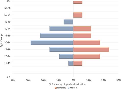 Agesex Index Graph Showing Frequency Distributions For The Study