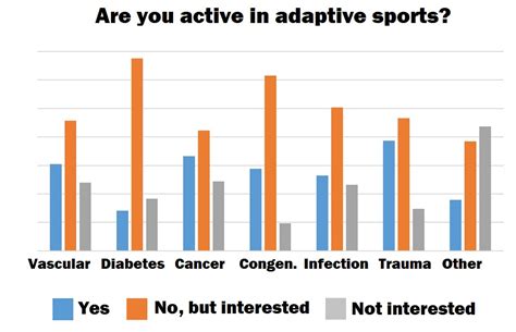 Amputee Community Survey 2022 Limb Loss Causes Amplitude