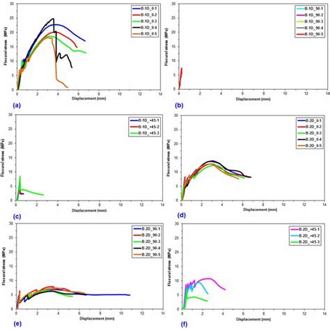 Flexural Stress Displacement Graph Of Uniaxial And Biaxial 3D Basalt