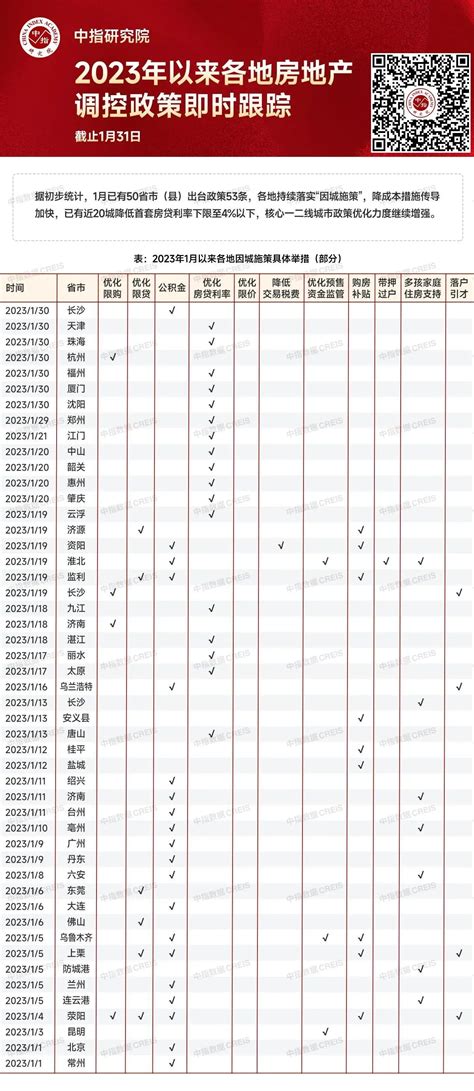 2023年1月份房地产政策跟踪近20城首套房贷利率进入3时代 房产资讯 房天下