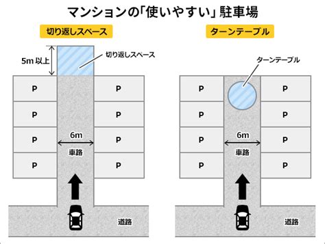 新築マンションの「駐車場」をチェックする方法とは駐車できる台数が多すぎると、管理組合の財政悪化も ｜ダイヤモンド不動産研究所